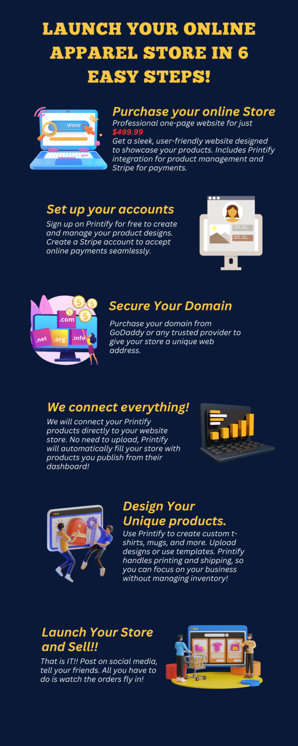 Infographic titled 'Launch Your Online Apparel Store in 5 Easy Steps!' outlining a simple process to set up an apparel store with Printify integration. The steps include: Purchase Your Online Store: Get a professional one-page website for $499.99, designed for showcasing products with Printify and Stripe integration. Set Up Your Accounts: Sign up on Printify to manage product designs and create a Stripe account for online payments. Secure Your Domain: Buy a domain name from GoDaddy or other providers for a unique web address. We Connect Everything!: Automatically sync Printify products to the website for seamless publishing. Launch Your Store and Sell!: Post on social media, promote your store, and start receiving orders. The infographic features visually engaging graphics like a laptop, domain icons, bar charts, and online shopping visuals, all set against a dark blue background for contrast.